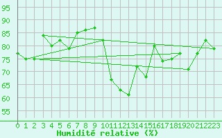 Courbe de l'humidit relative pour Les crins - Nivose (38)