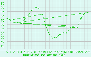 Courbe de l'humidit relative pour Gurande (44)