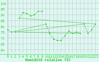 Courbe de l'humidit relative pour Salon-de-Provence (13)