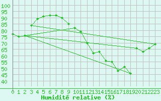 Courbe de l'humidit relative pour Tarbes (65)