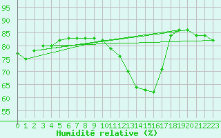 Courbe de l'humidit relative pour Paris - Montsouris (75)