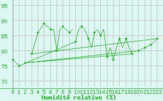 Courbe de l'humidit relative pour Rost Flyplass