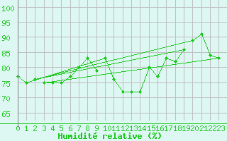 Courbe de l'humidit relative pour Lige Bierset (Be)