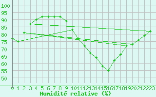 Courbe de l'humidit relative pour Quimperl (29)