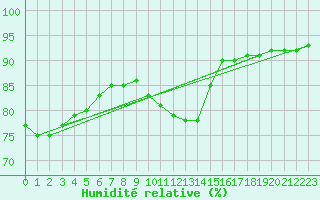 Courbe de l'humidit relative pour Triel-sur-Seine (78)