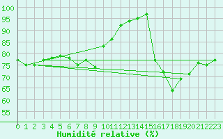 Courbe de l'humidit relative pour Weybourne