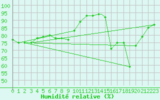 Courbe de l'humidit relative pour Wattisham