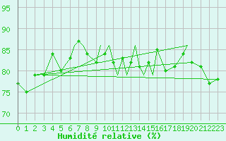 Courbe de l'humidit relative pour Hasvik