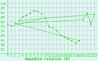 Courbe de l'humidit relative pour Colombier Jeune (07)