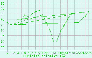 Courbe de l'humidit relative pour Perpignan Moulin  Vent (66)