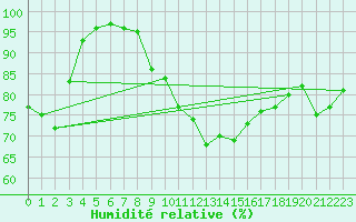 Courbe de l'humidit relative pour Lignerolles (03)
