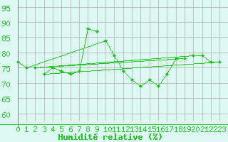 Courbe de l'humidit relative pour Calafat
