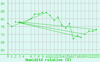 Courbe de l'humidit relative pour Weissenburg