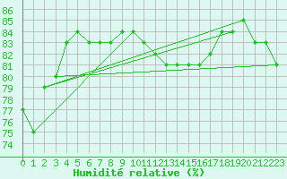 Courbe de l'humidit relative pour Zeebrugge