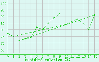 Courbe de l'humidit relative pour Ytteroyane Fyr