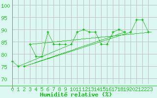 Courbe de l'humidit relative pour Babelthuap Island, Babelthuap/Koror Airport