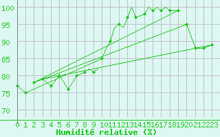 Courbe de l'humidit relative pour Scilly - Saint Mary's (UK)