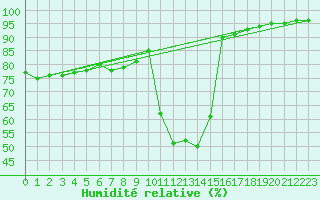 Courbe de l'humidit relative pour Pinsot (38)