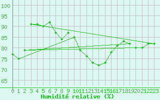Courbe de l'humidit relative pour Munte (Be)
