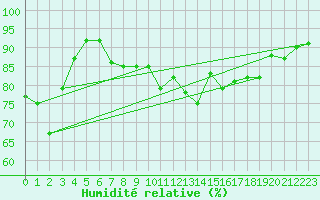 Courbe de l'humidit relative pour Warburg