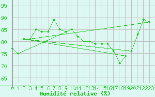 Courbe de l'humidit relative pour Montpellier (34)