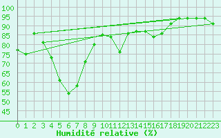 Courbe de l'humidit relative pour Korsnas Bredskaret