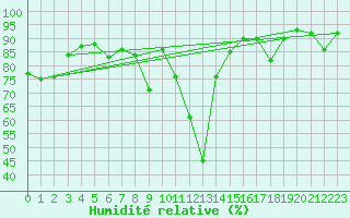 Courbe de l'humidit relative pour Kapfenberg-Flugfeld