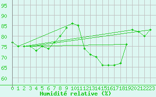 Courbe de l'humidit relative pour Le Touquet (62)