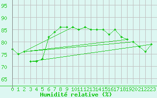 Courbe de l'humidit relative pour Maroochydore Airport Aws