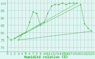 Courbe de l'humidit relative pour Lakemba
