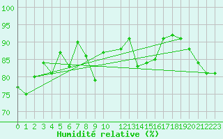 Courbe de l'humidit relative pour Fedje