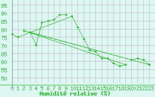 Courbe de l'humidit relative pour Cap de la Hve (76)