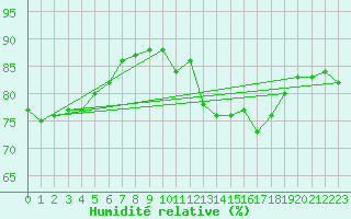 Courbe de l'humidit relative pour Palma De Mallorca