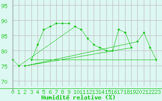 Courbe de l'humidit relative pour Fokstua Ii
