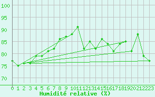 Courbe de l'humidit relative pour Pec Pod Snezkou