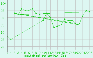 Courbe de l'humidit relative pour Andermatt