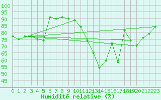 Courbe de l'humidit relative pour Agen (47)