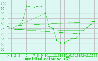 Courbe de l'humidit relative pour Belm