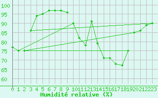 Courbe de l'humidit relative pour Ruffiac (47)