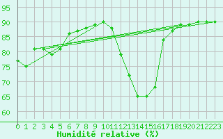 Courbe de l'humidit relative pour Le Mesnil-Esnard (76)