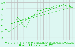 Courbe de l'humidit relative pour Belmullet
