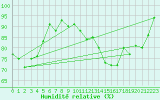 Courbe de l'humidit relative pour Alfeld