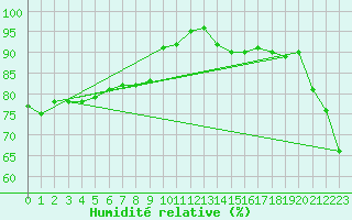 Courbe de l'humidit relative pour Mahia Aws