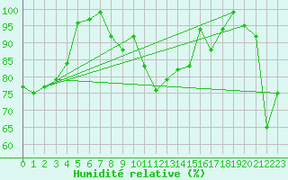 Courbe de l'humidit relative pour Simplon-Dorf