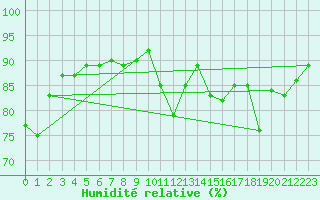 Courbe de l'humidit relative pour Fontaine-les-Vervins (02)