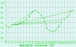 Courbe de l'humidit relative pour Valleroy (54)