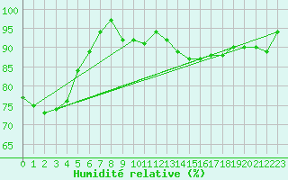 Courbe de l'humidit relative pour Retie (Be)