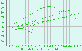 Courbe de l'humidit relative pour Kvamskogen-Jonshogdi 