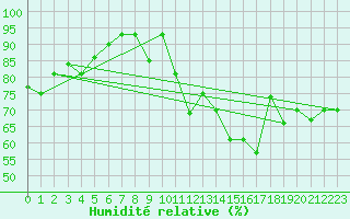 Courbe de l'humidit relative pour Akureyri