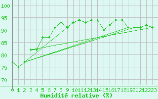 Courbe de l'humidit relative pour Aix-la-Chapelle (All)